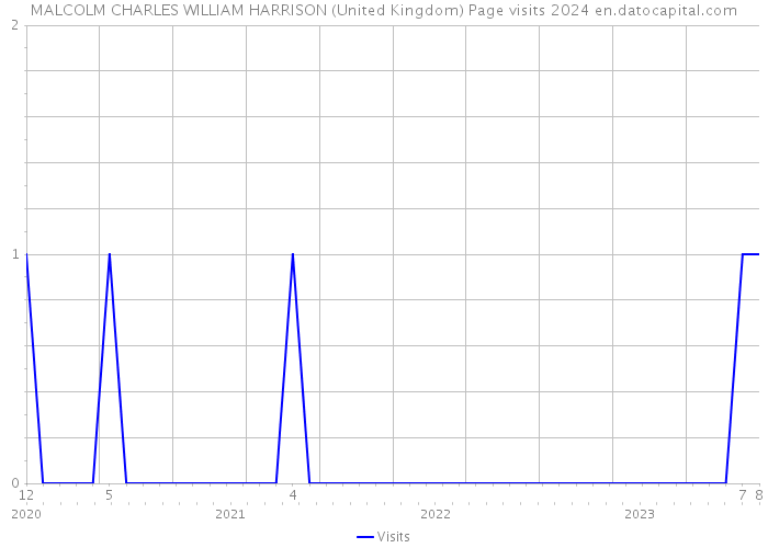 MALCOLM CHARLES WILLIAM HARRISON (United Kingdom) Page visits 2024 