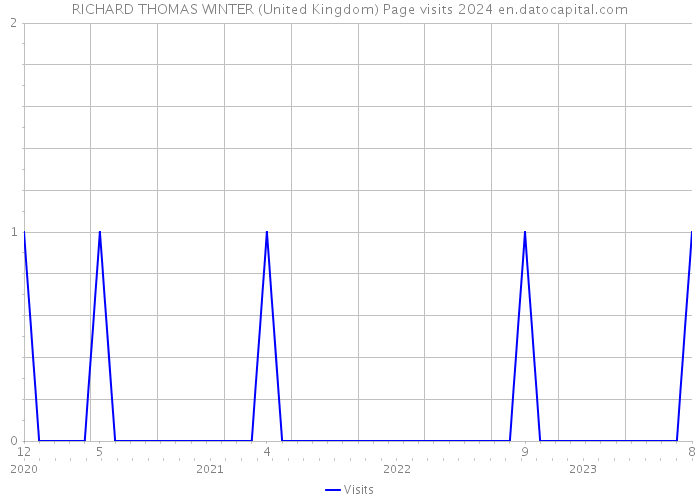 RICHARD THOMAS WINTER (United Kingdom) Page visits 2024 