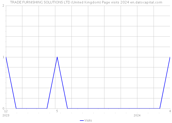 TRADE FURNISHING SOLUTIONS LTD (United Kingdom) Page visits 2024 