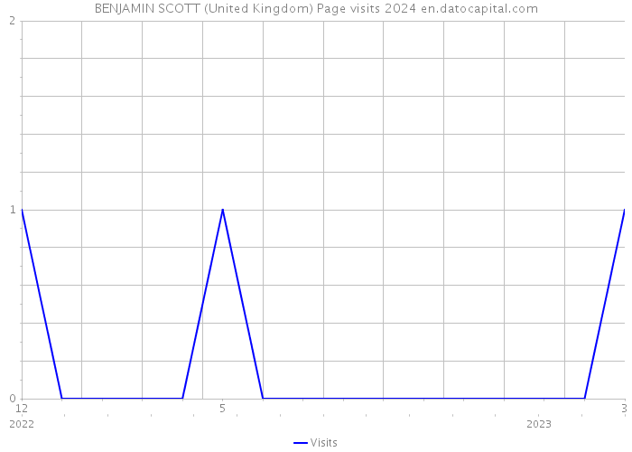BENJAMIN SCOTT (United Kingdom) Page visits 2024 