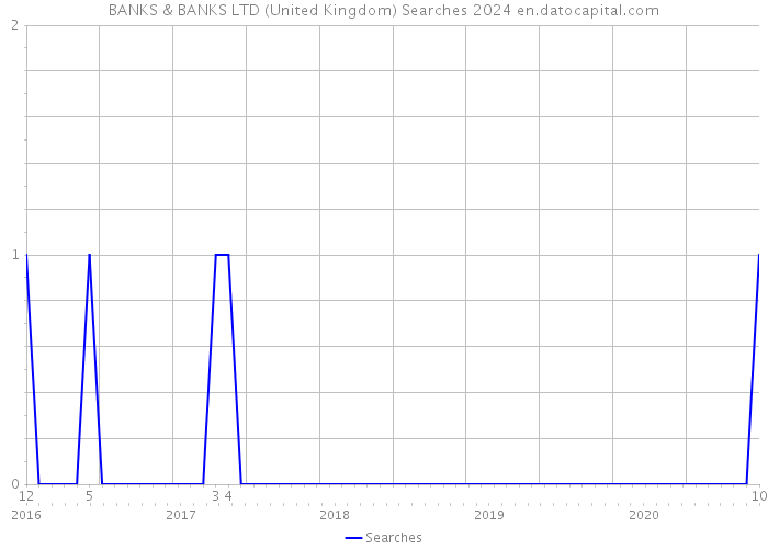 BANKS & BANKS LTD (United Kingdom) Searches 2024 