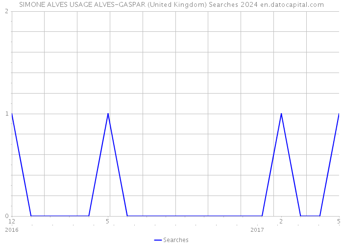 SIMONE ALVES USAGE ALVES-GASPAR (United Kingdom) Searches 2024 