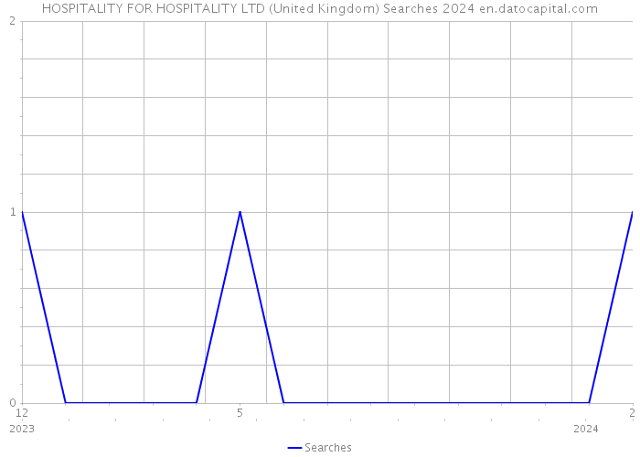 HOSPITALITY FOR HOSPITALITY LTD (United Kingdom) Searches 2024 