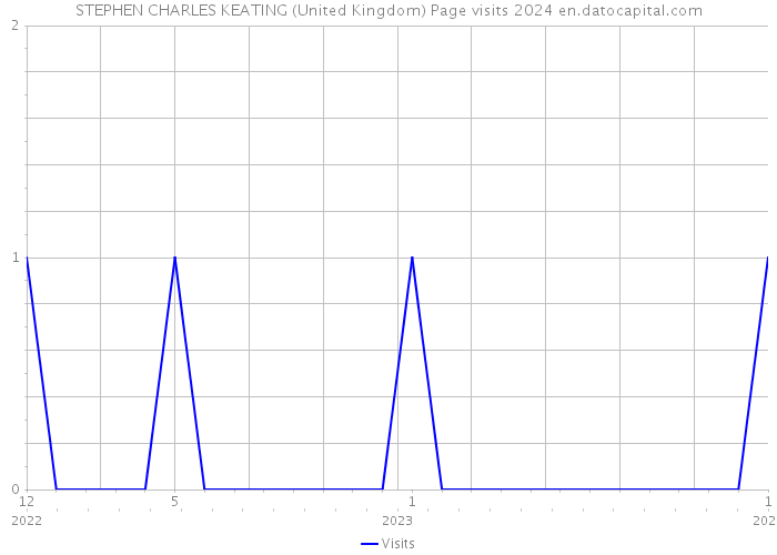 STEPHEN CHARLES KEATING (United Kingdom) Page visits 2024 