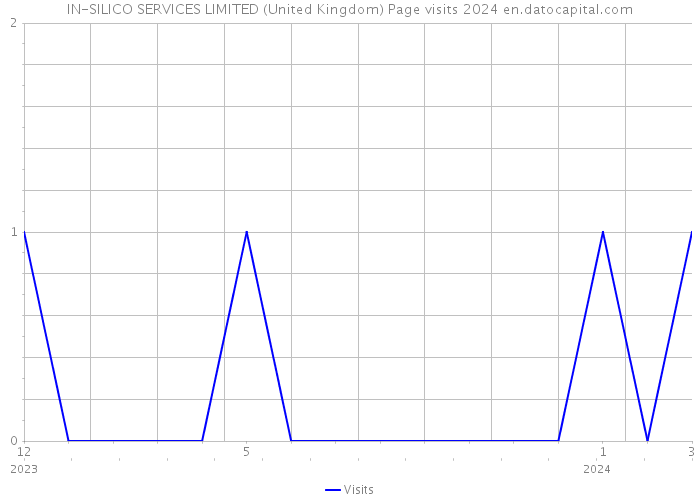 IN-SILICO SERVICES LIMITED (United Kingdom) Page visits 2024 