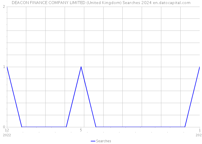 DEACON FINANCE COMPANY LIMITED (United Kingdom) Searches 2024 