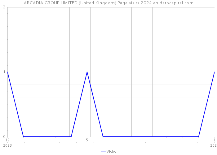 ARCADIA GROUP LIMITED (United Kingdom) Page visits 2024 