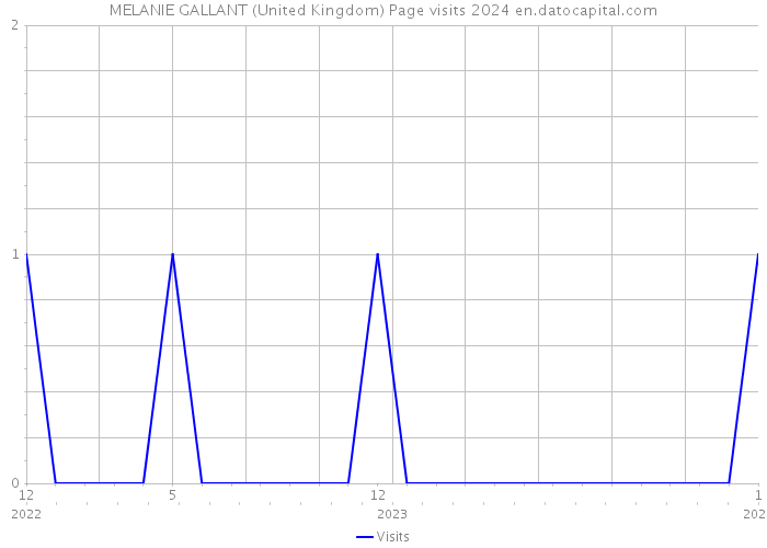 MELANIE GALLANT (United Kingdom) Page visits 2024 