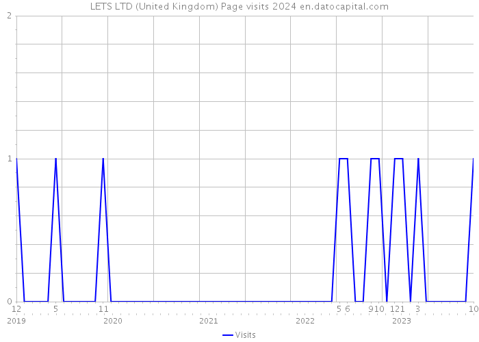 LETS LTD (United Kingdom) Page visits 2024 