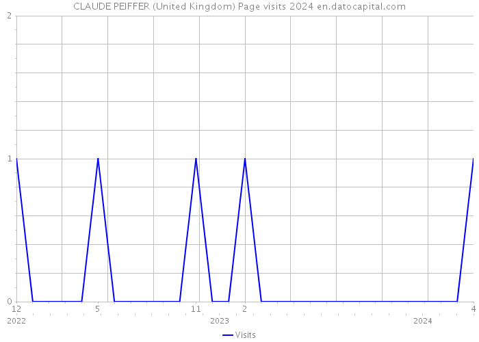CLAUDE PEIFFER (United Kingdom) Page visits 2024 