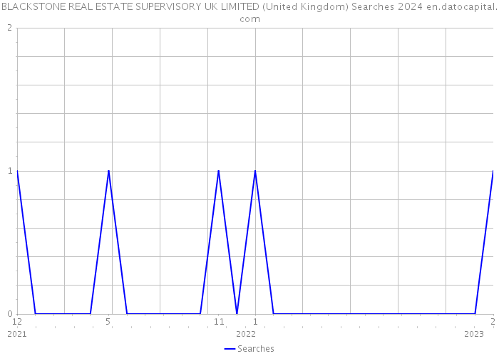 BLACKSTONE REAL ESTATE SUPERVISORY UK LIMITED (United Kingdom) Searches 2024 