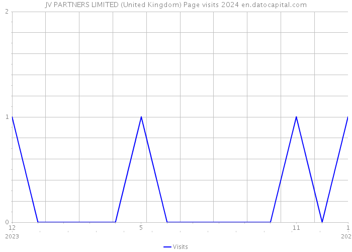 JV PARTNERS LIMITED (United Kingdom) Page visits 2024 