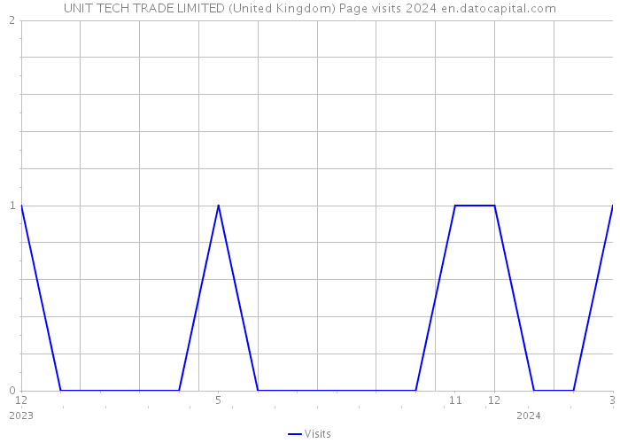 UNIT TECH TRADE LIMITED (United Kingdom) Page visits 2024 