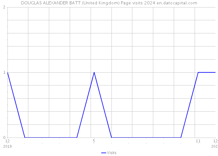 DOUGLAS ALEXANDER BATT (United Kingdom) Page visits 2024 