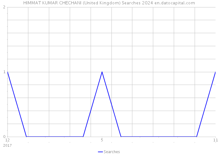 HIMMAT KUMAR CHECHANI (United Kingdom) Searches 2024 