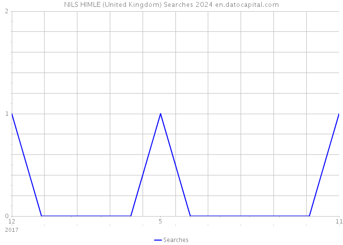 NILS HIMLE (United Kingdom) Searches 2024 
