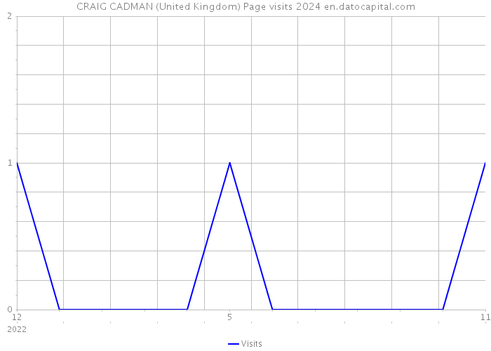 CRAIG CADMAN (United Kingdom) Page visits 2024 