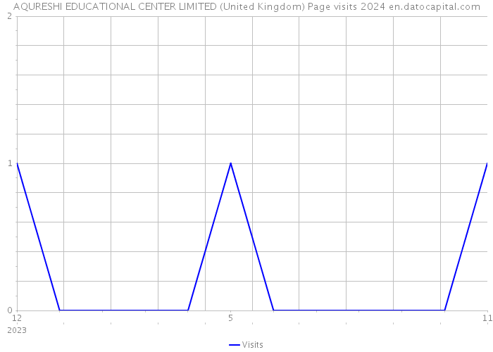 AQURESHI EDUCATIONAL CENTER LIMITED (United Kingdom) Page visits 2024 