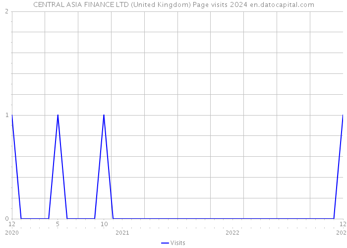 CENTRAL ASIA FINANCE LTD (United Kingdom) Page visits 2024 