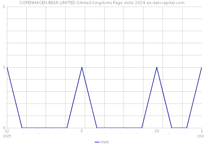 COPENHAGEN BEAR LIMITED (United Kingdom) Page visits 2024 