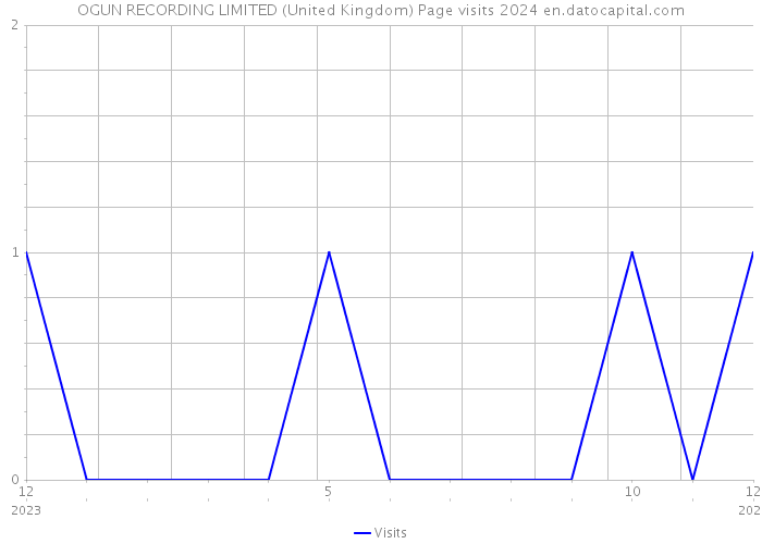 OGUN RECORDING LIMITED (United Kingdom) Page visits 2024 