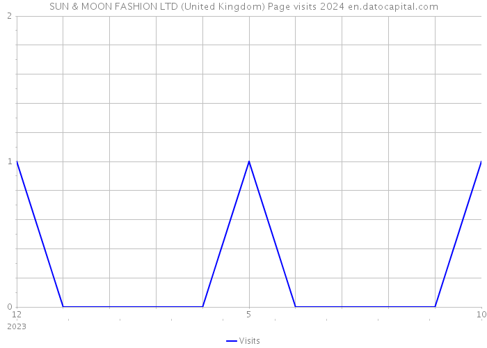 SUN & MOON FASHION LTD (United Kingdom) Page visits 2024 