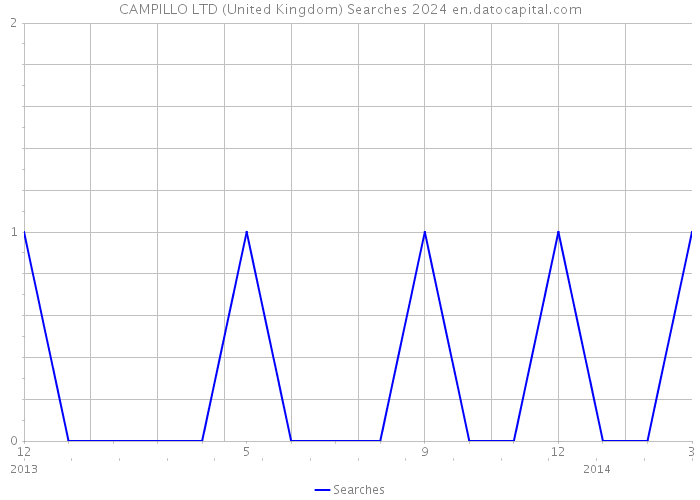CAMPILLO LTD (United Kingdom) Searches 2024 