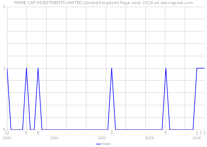 PRIME CAP INVESTMENTS LIMITED (United Kingdom) Page visits 2024 