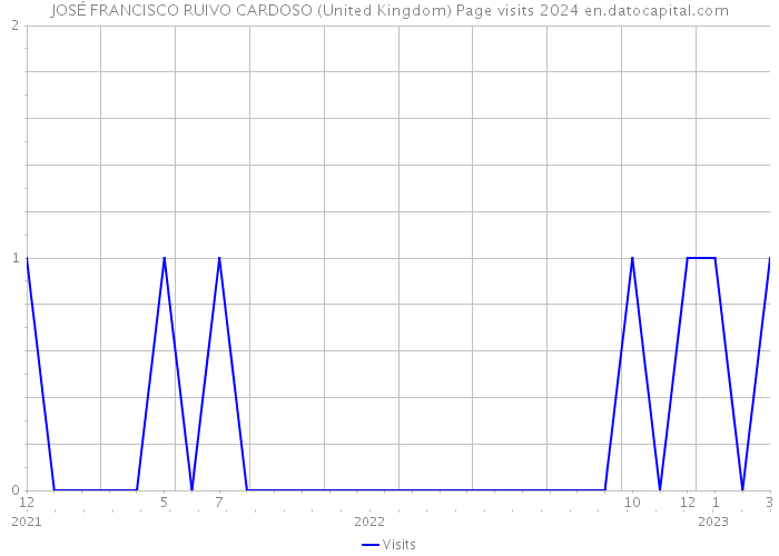 JOSÉ FRANCISCO RUIVO CARDOSO (United Kingdom) Page visits 2024 