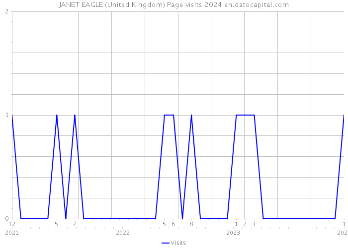 JANET EAGLE (United Kingdom) Page visits 2024 