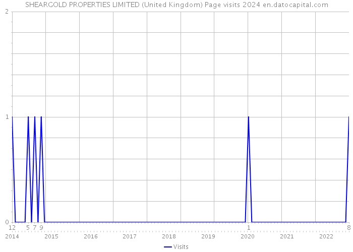 SHEARGOLD PROPERTIES LIMITED (United Kingdom) Page visits 2024 