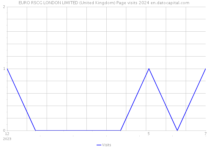 EURO RSCG LONDON LIMITED (United Kingdom) Page visits 2024 