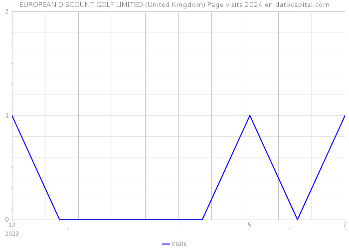 EUROPEAN DISCOUNT GOLF LIMITED (United Kingdom) Page visits 2024 