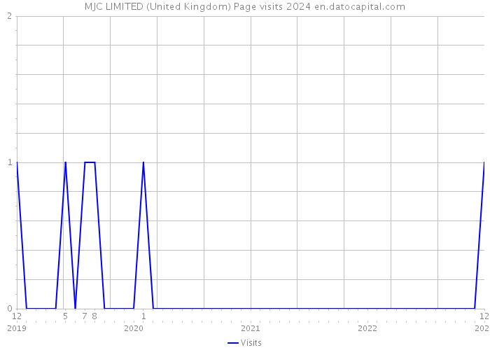 MJC LIMITED (United Kingdom) Page visits 2024 
