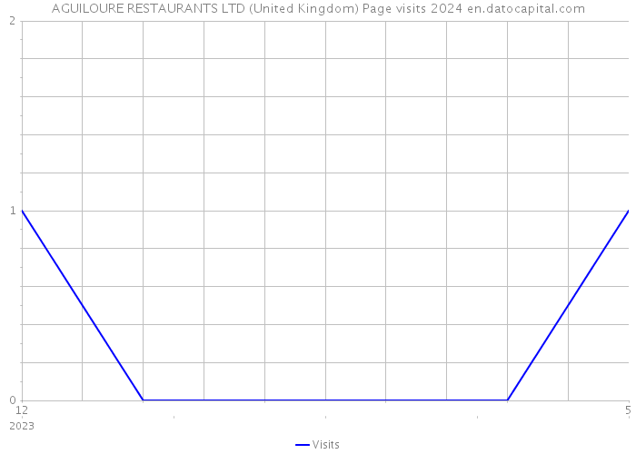 AGUILOURE RESTAURANTS LTD (United Kingdom) Page visits 2024 