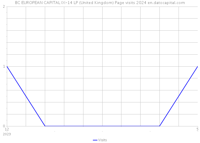 BC EUROPEAN CAPITAL IX-14 LP (United Kingdom) Page visits 2024 