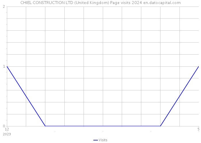 CHIEL CONSTRUCTION LTD (United Kingdom) Page visits 2024 