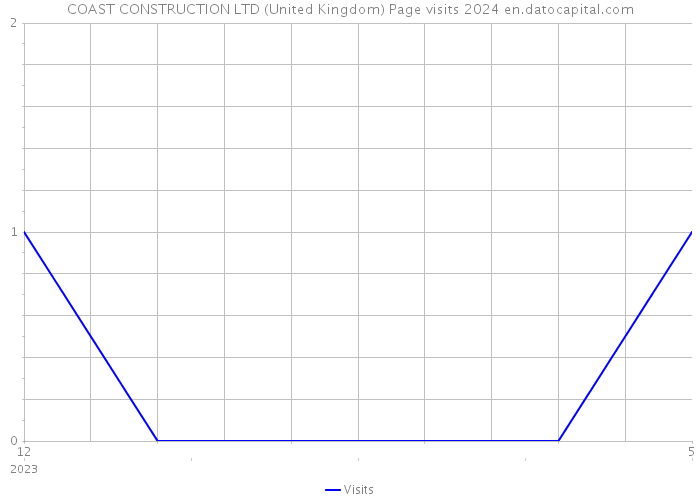 COAST CONSTRUCTION LTD (United Kingdom) Page visits 2024 