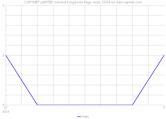 COPYNET LIMITED (United Kingdom) Page visits 2024 