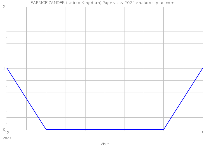 FABRICE ZANDER (United Kingdom) Page visits 2024 