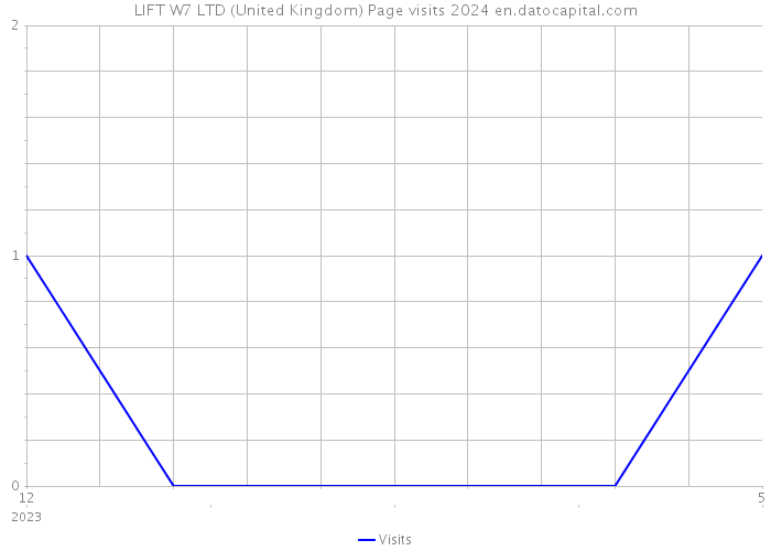 LIFT W7 LTD (United Kingdom) Page visits 2024 