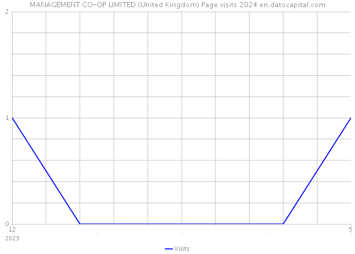 MANAGEMENT CO-OP LIMITED (United Kingdom) Page visits 2024 
