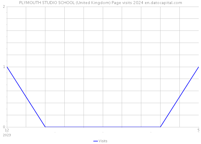 PLYMOUTH STUDIO SCHOOL (United Kingdom) Page visits 2024 