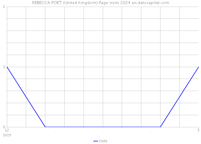 REBECCA POET (United Kingdom) Page visits 2024 