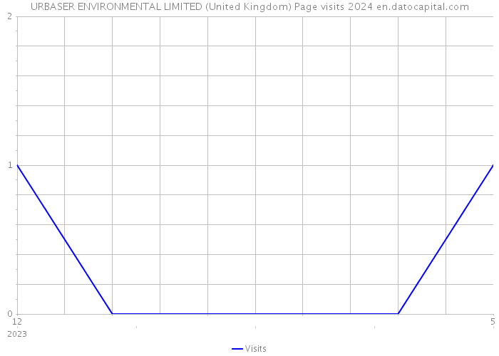URBASER ENVIRONMENTAL LIMITED (United Kingdom) Page visits 2024 