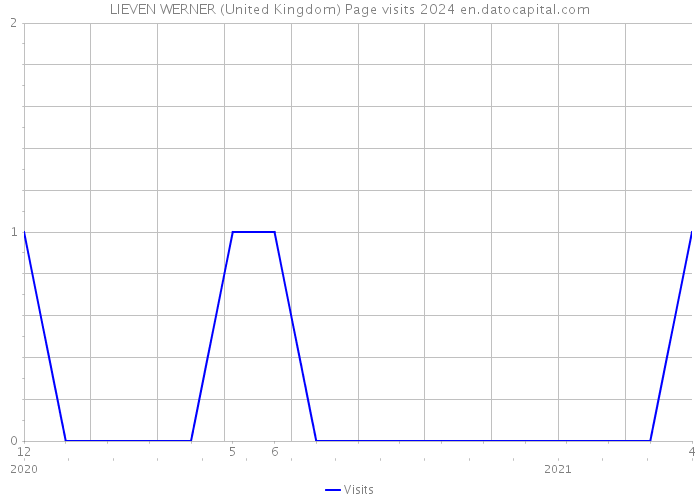 LIEVEN WERNER (United Kingdom) Page visits 2024 