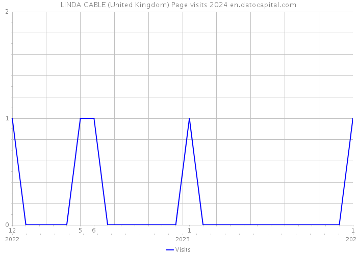 LINDA CABLE (United Kingdom) Page visits 2024 
