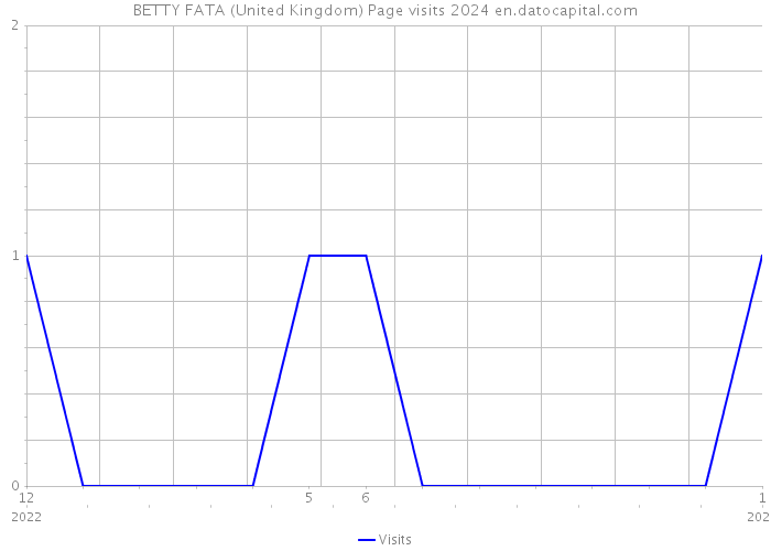 BETTY FATA (United Kingdom) Page visits 2024 