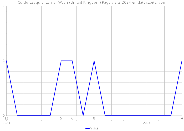 Guido Ezequiel Lerner Waen (United Kingdom) Page visits 2024 