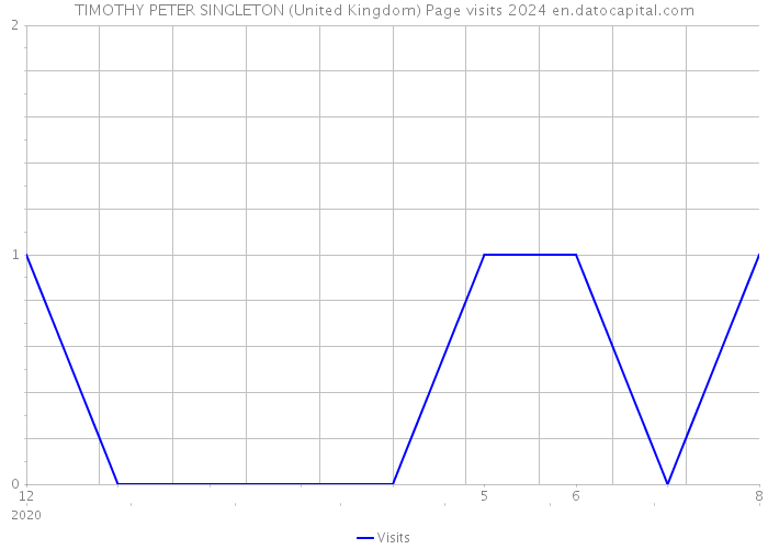 TIMOTHY PETER SINGLETON (United Kingdom) Page visits 2024 